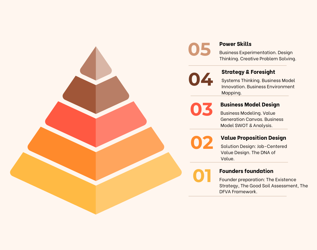 4 + 1 Dimensions of Thrivability -The Venture OS